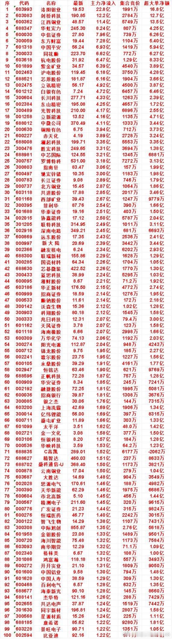8月26日尾盘30分钟，主力资金“买入的”名单一览！紫金矿业：净流入 6.39亿