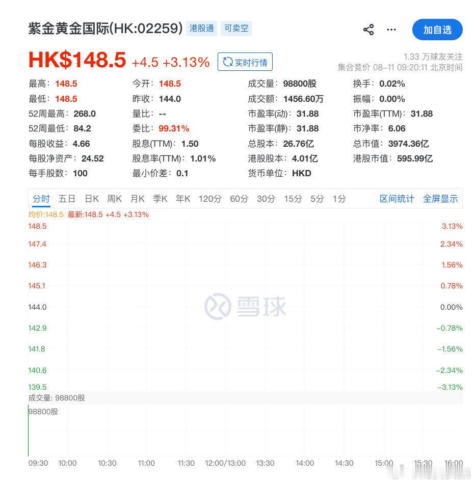【黄金股又爆发】8月11日，港股开盘，恒指开涨0.24%，科指开涨0.27%，黄