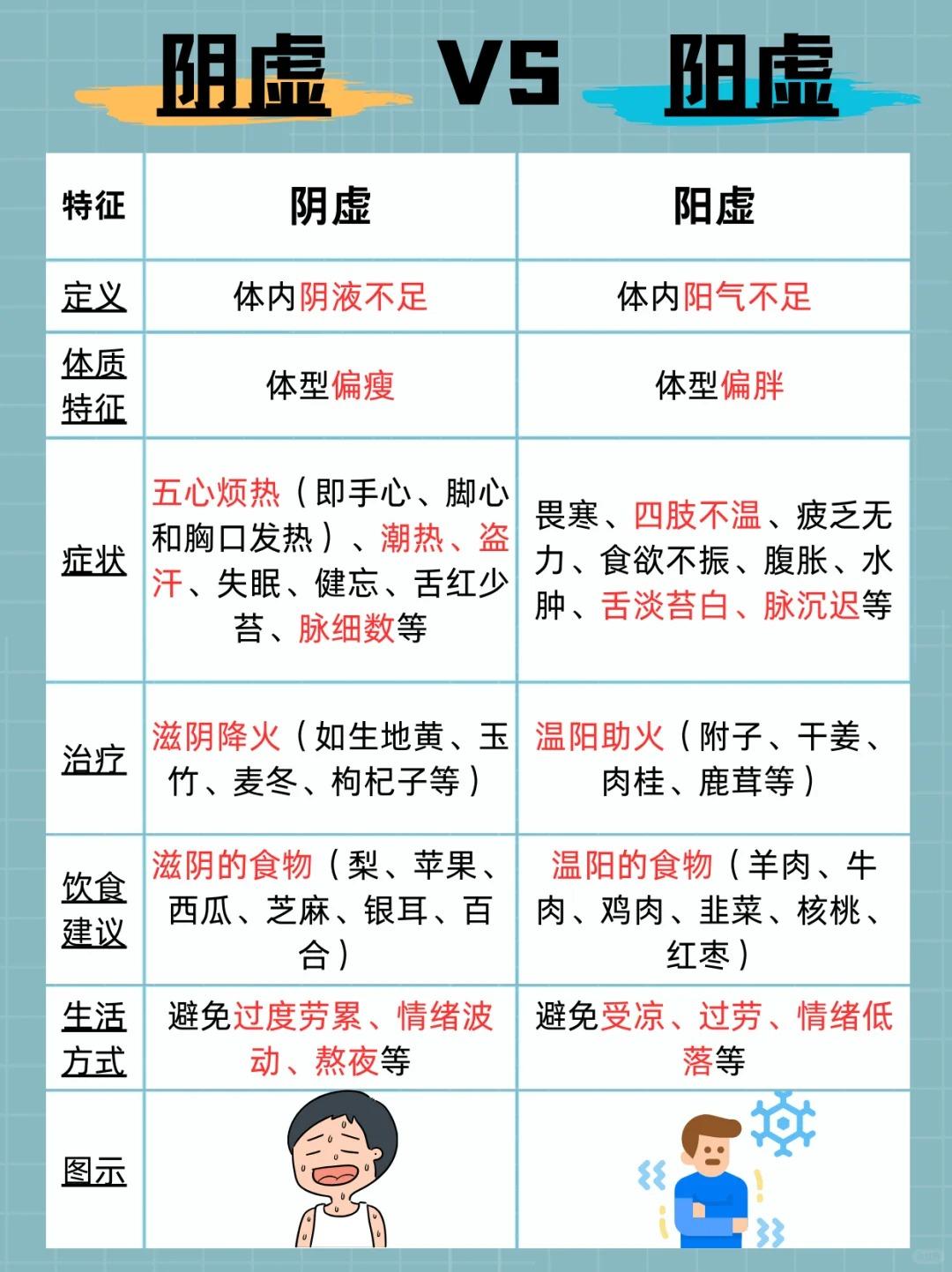 肾阴虚，肾阳虚的区别！
