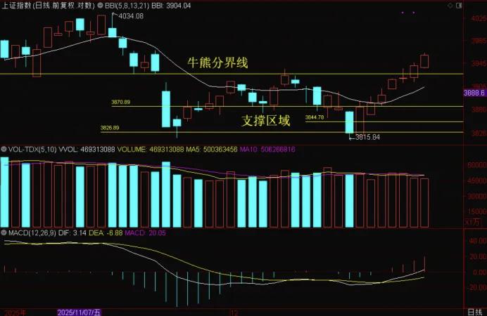 上证指数距离4000点只有一步之遥，从最低点反弹了150点，从最低点附近开始布局