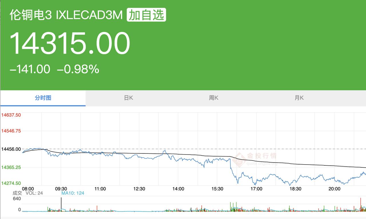 中国是如何在国际上“抢铜”的？最近国际铜价站上每吨1.4万美元，很多人看到美国在