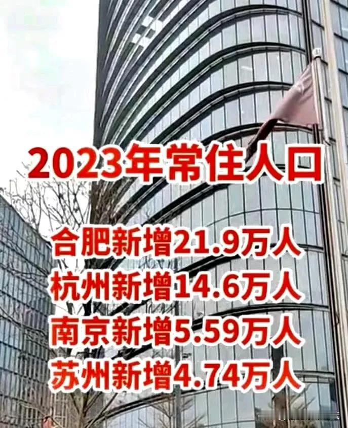 合肥去年净新增常住人口比杭州，南京，苏州都多。
合肥还是比较容易吸引年轻人来的。