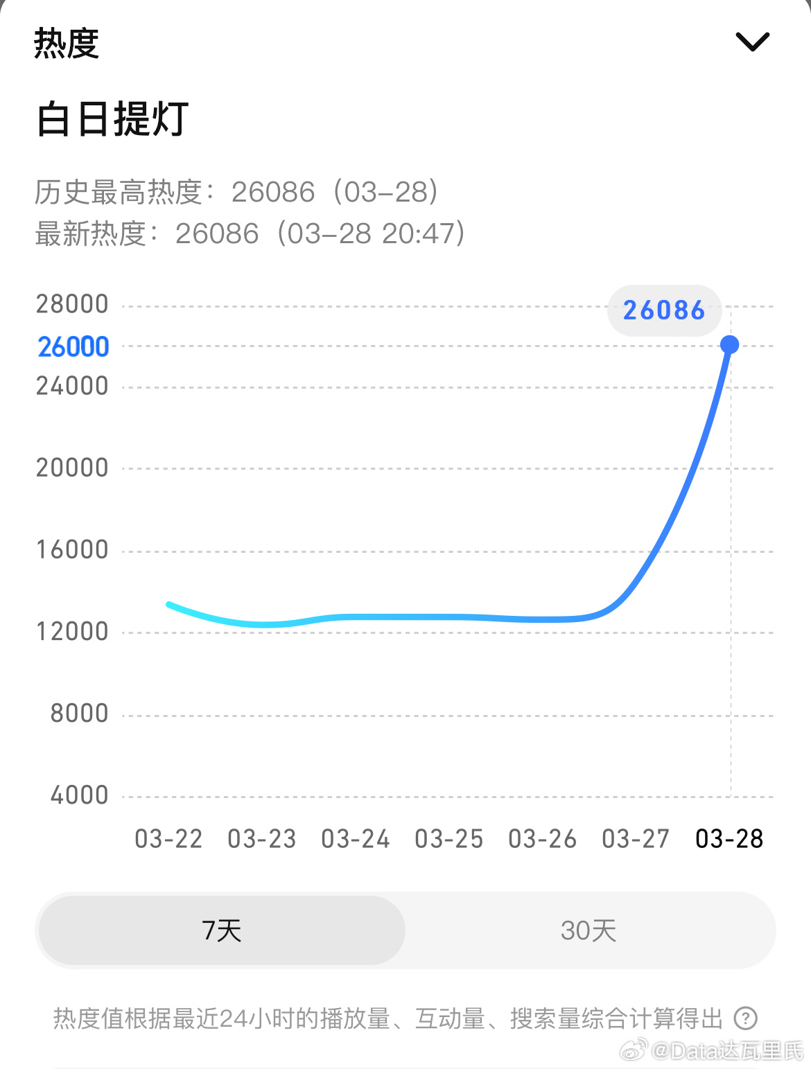 迪丽热巴、陈飞宇白日提灯腾讯站内热度值破26000 首日直接进入腾讯必看俱乐部！