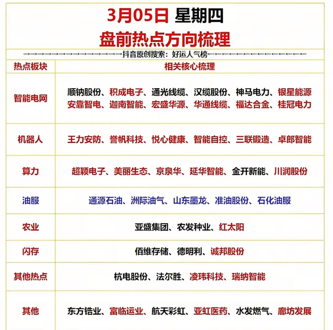 3月5日盘前热点方向分析：智能电网与算力领衔！！！
 
3月5日盘前，市场热点呈