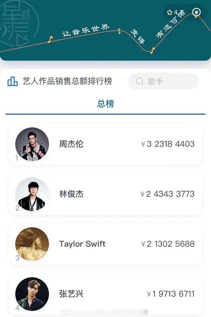 张艺兴不但是内地数字专辑销量第一，也是90电影票房第一，90云合均集第一 ​​​