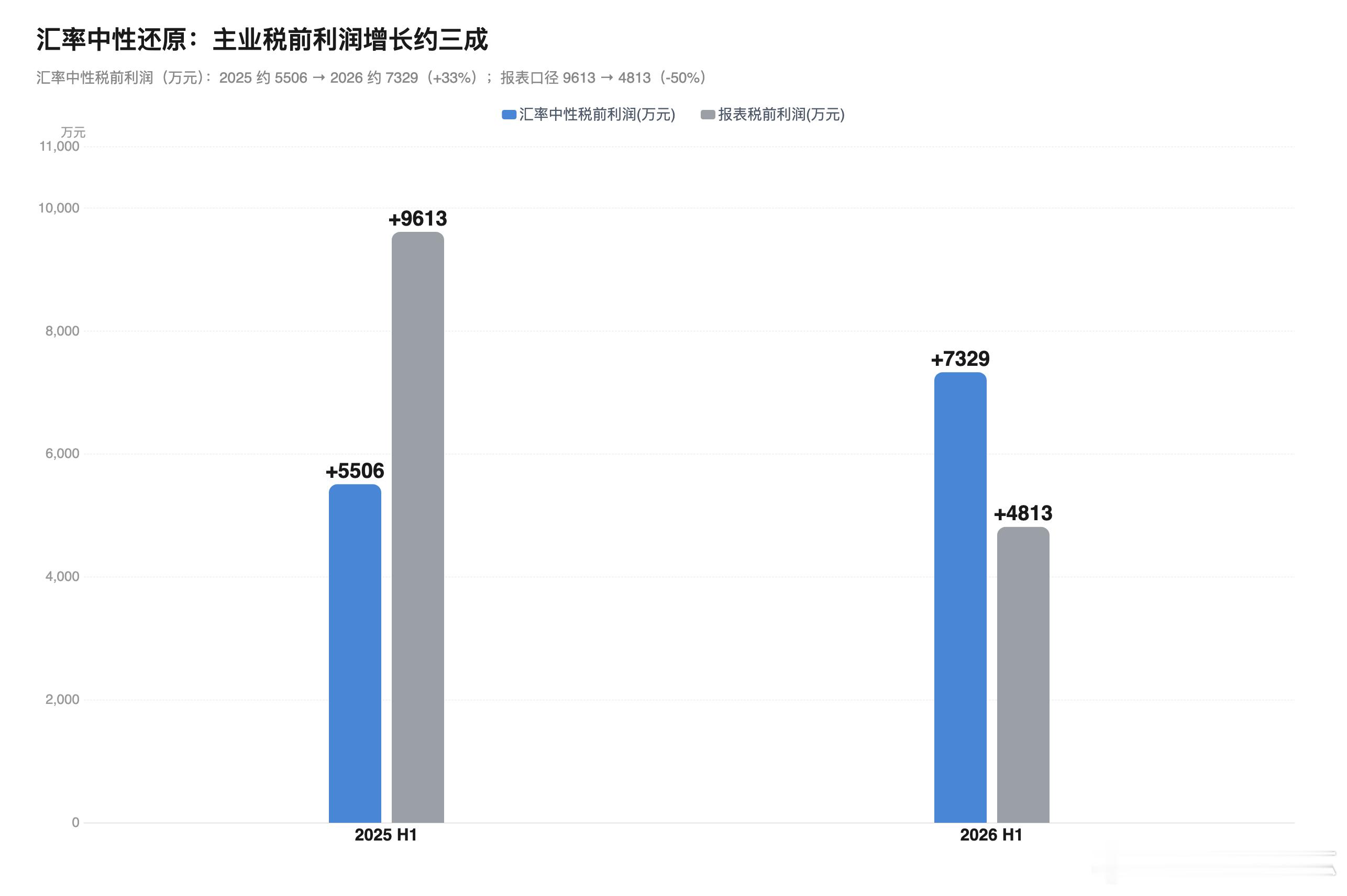 上声电子上半年利润直接腰斩，归母净利润只剩3980万，跌了53%。但真凶不是生意