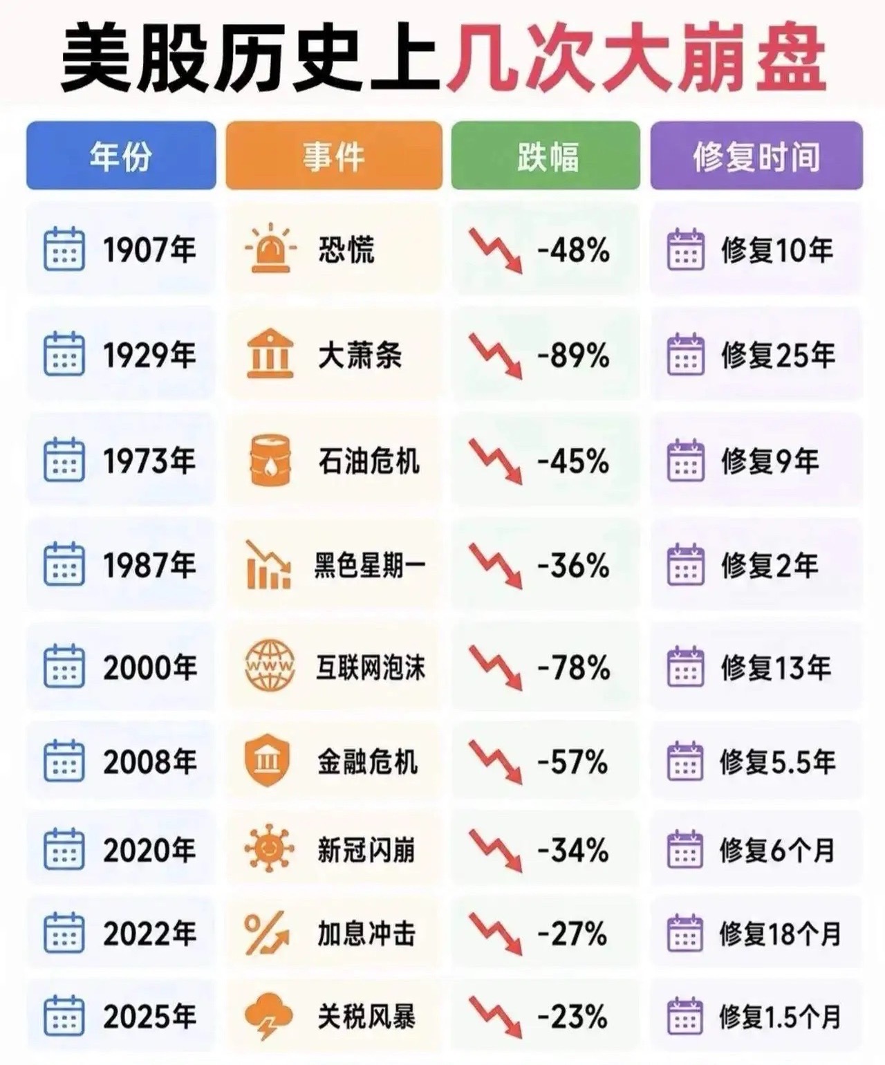 昨晚美股也崩了，科技股遭大举抛售。费城半导体指数暴跌7.2%，纳指盘中一度跌超4