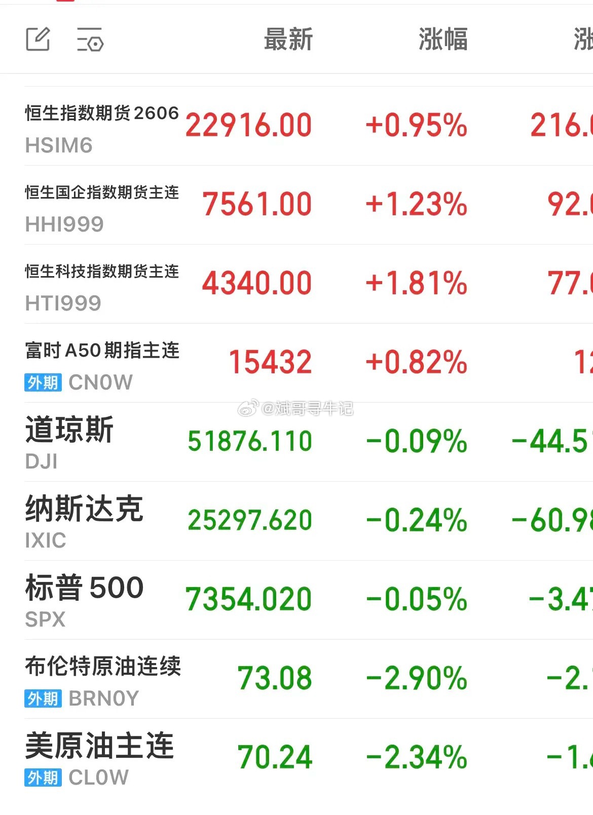 隔夜外围市场行情综述：隔夜美股整体小幅收跌，走势相对平淡、波动温和。截至收盘，道