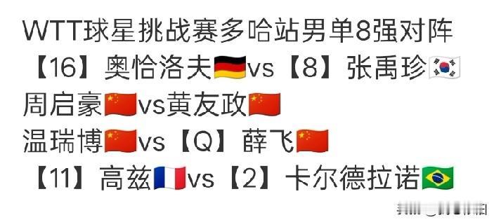 多哈球星挑战赛男女单打8强全部产生了，国乒喜忧参半。男单4人晋级发挥正常，除头号