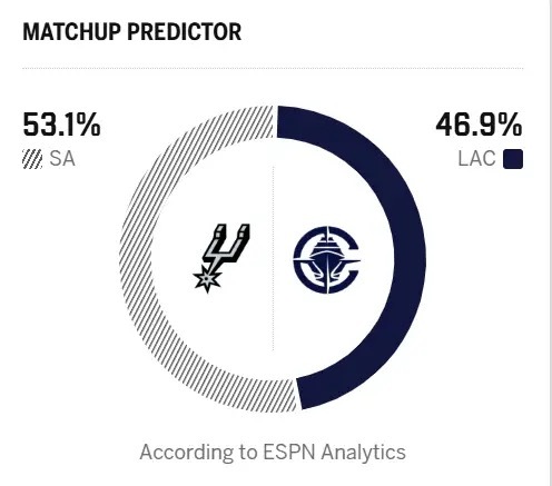 🤔ESPN预测明早比赛：马刺胜率53.1%，快船胜率46.9%圣安东尼奥马刺N