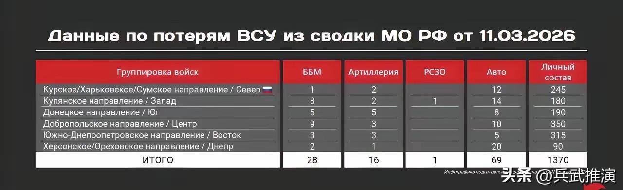 俄罗斯国防部战报：3月11日乌方损失

3月11日俄军最新战报公布，乌军一天损失
