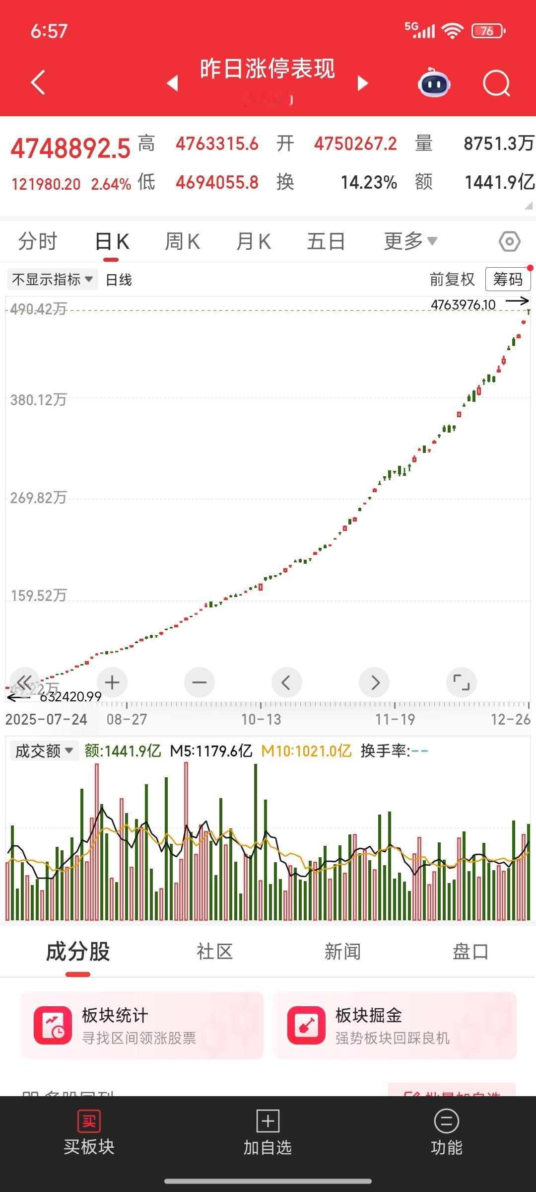 A股所有指数中最强的指数，没有之一
根本不存在调整
不是在创新高，就是在创新高的