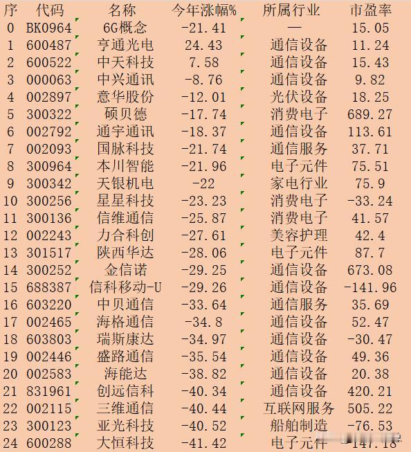 6G念股，22024年以来涨跌幅排名👍：

序 代码 名称 今年涨幅% 所属行