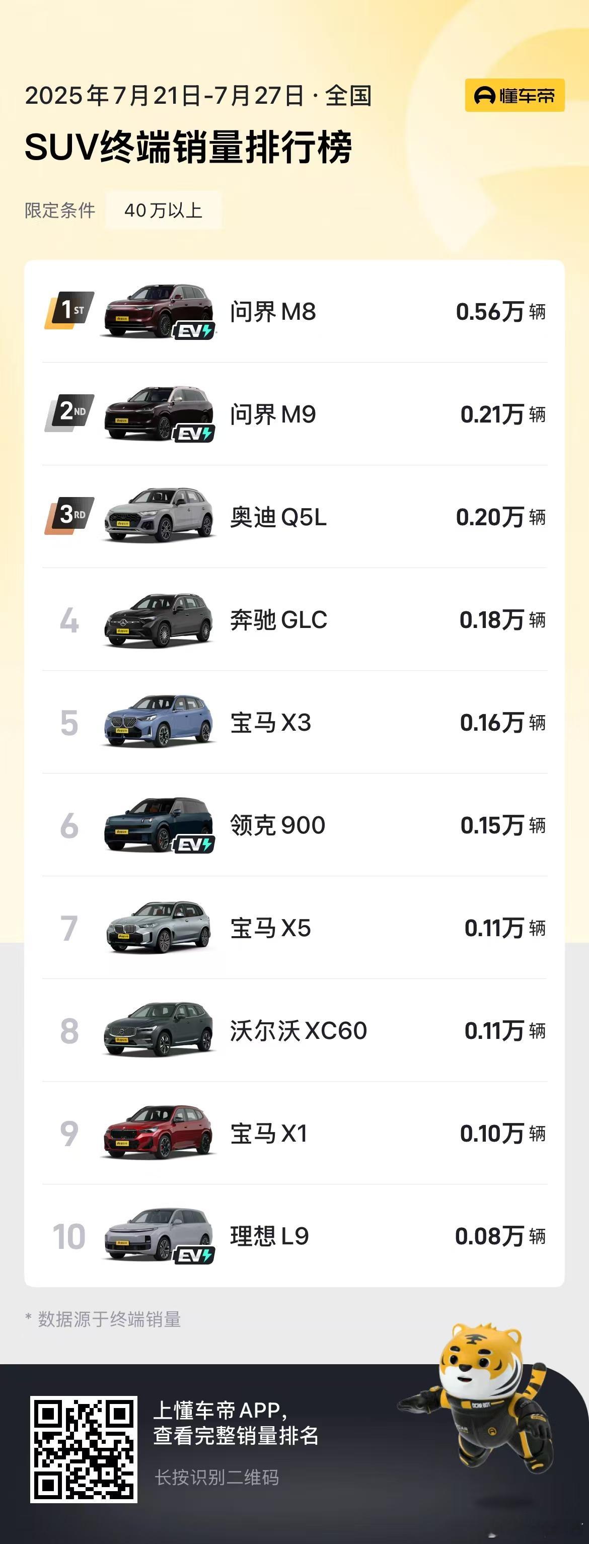 周销量榜单，问界M8依然蝉联四十万级销冠问界m8四十万级销冠问界汽车 ​​​