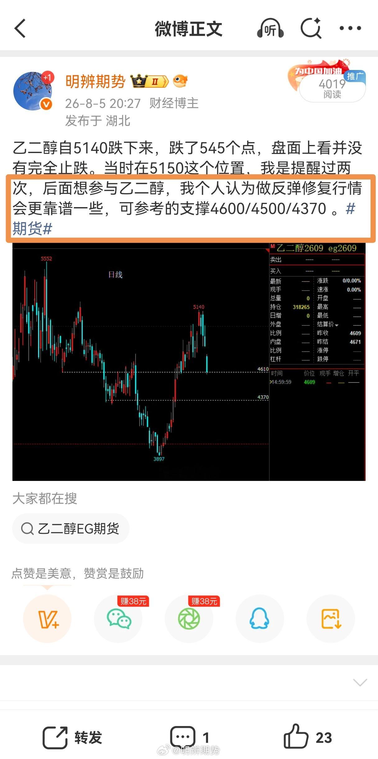 乙二醇，今天在化工板块涨幅排名第一，市场关注度较高。前面自4500点反弹，涨了接