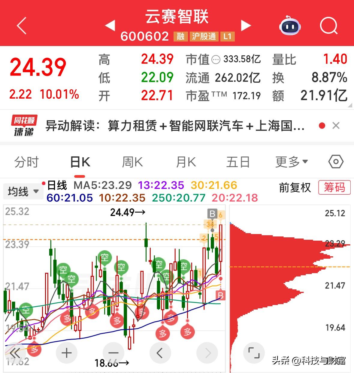 云赛智联（600602）涨停原创解析｜逻辑+主力+概念+核心股（首发）

一、今