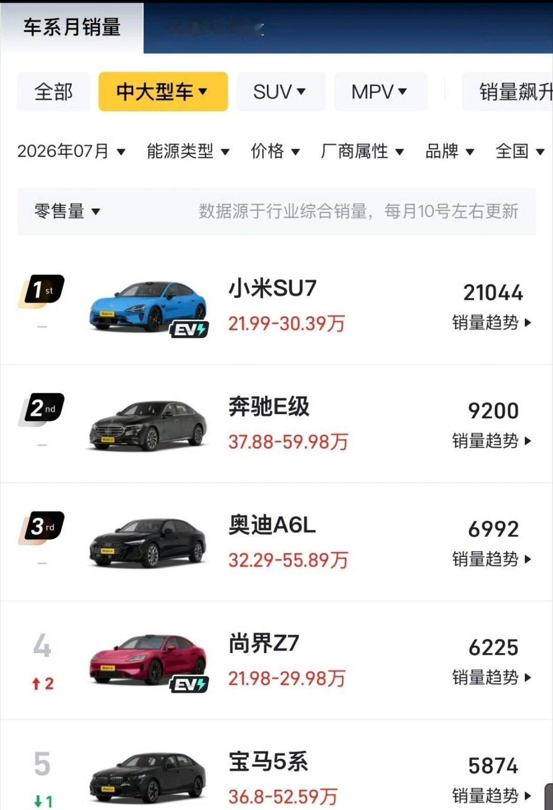 BBA大降价 宝马5系跌至28万 这个价格对于一直高溢价的燃油车真的很残酷，先不