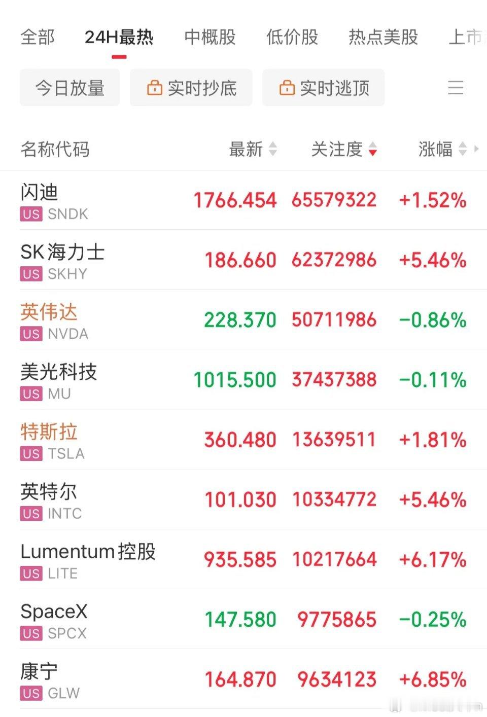 利好消息！美股存储概念、光通信、半导体全线上涨，存储概念Sk海力士航发5.5%，