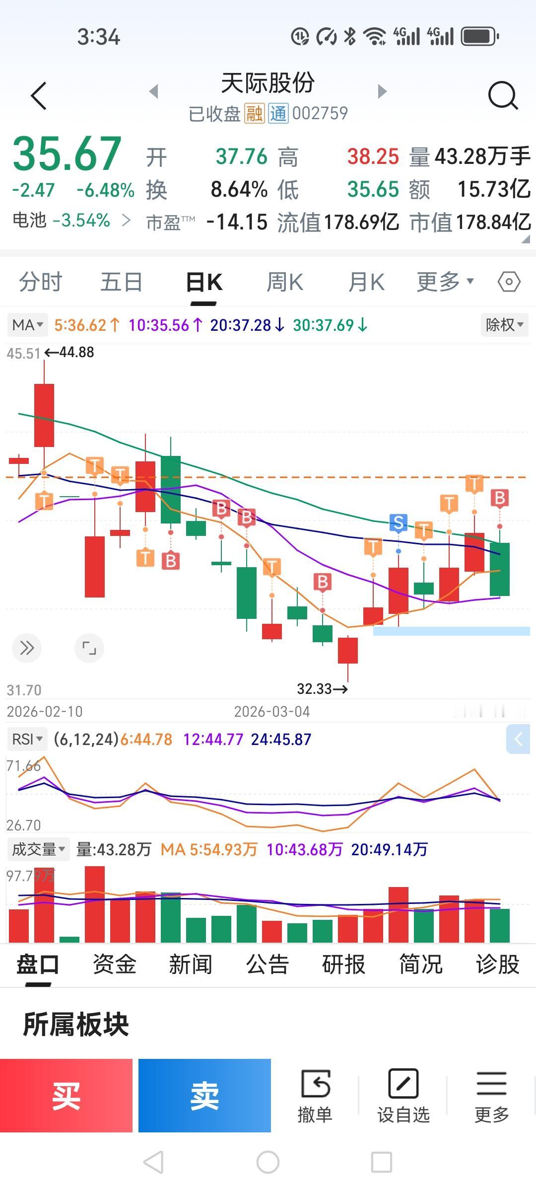 今天盯着天际股份的分时图，手比脑子快。37.76的开盘价，我36.5挂单成交，当