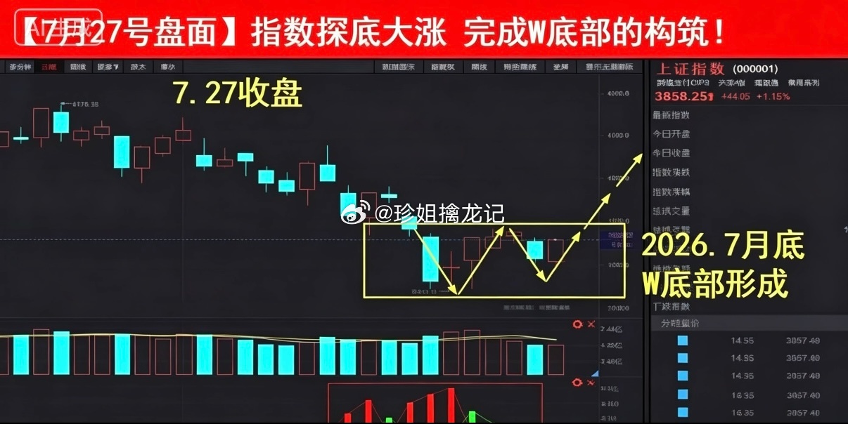 周一放量1455亿，以2.08万亿成交量上涨44.05个基点；虽说昨天放量，但长
