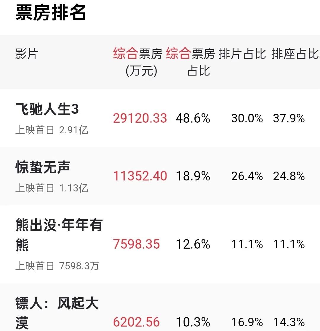 吴京今年出局了，连熊出没都打不过

可能是这个题材感觉就一般，在抖音看到的预告片