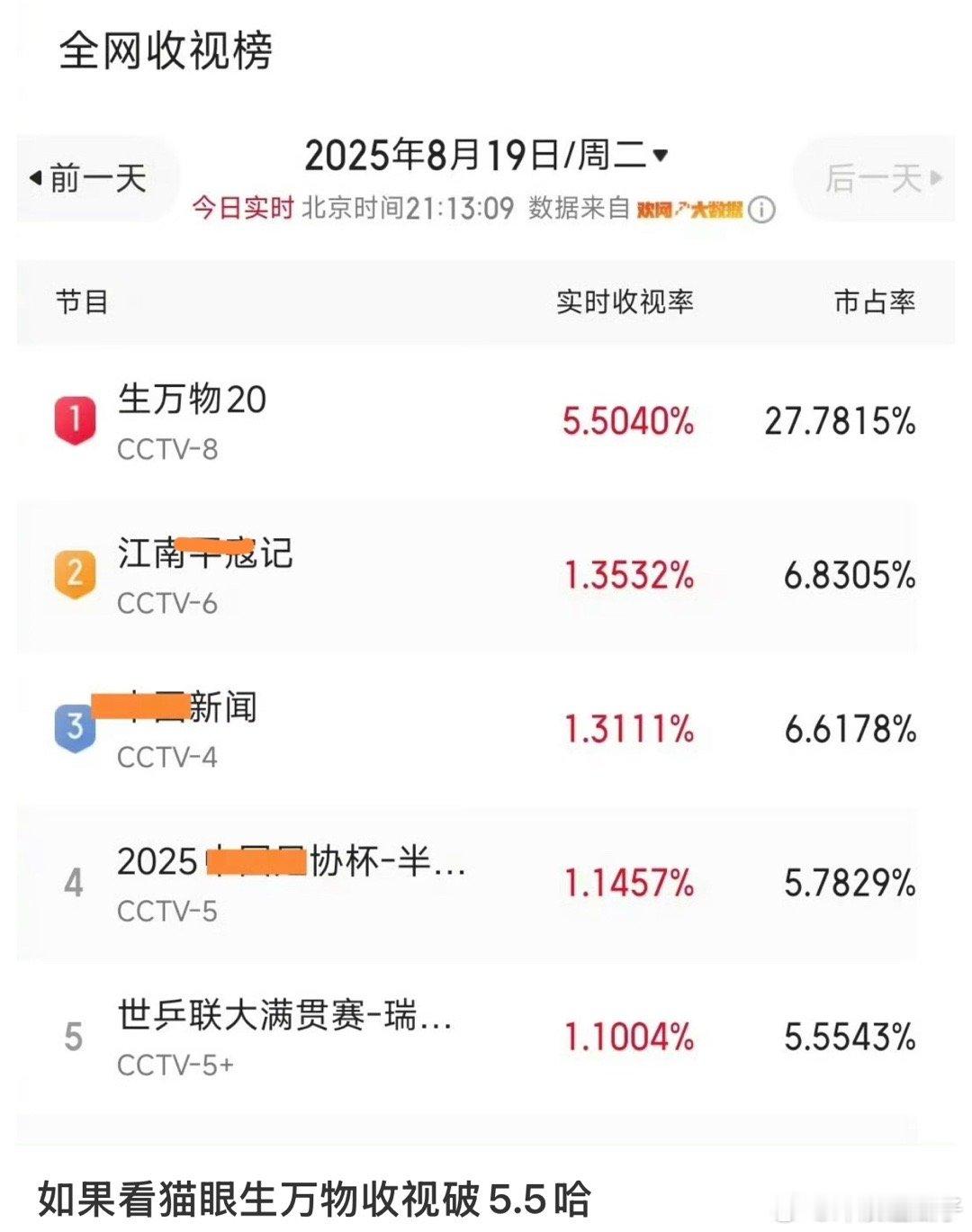 比什么不好比收视，生万物两集联播直奔史冠去的 