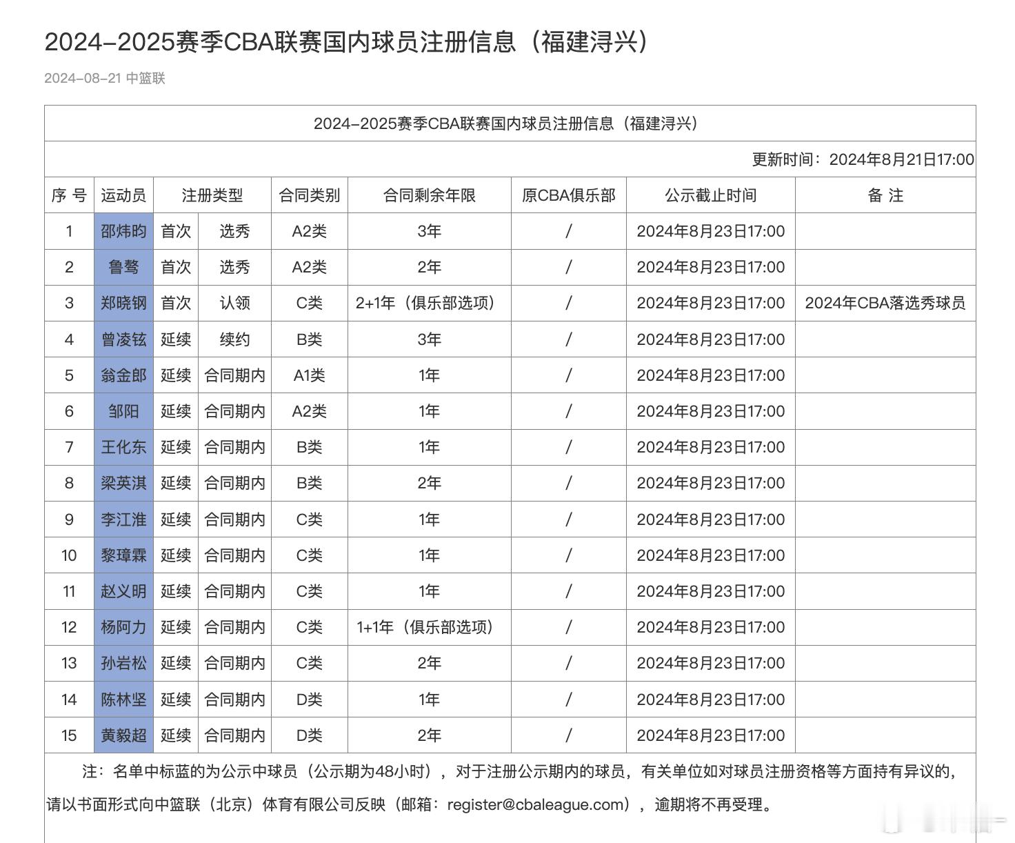 福建队更新了注册球员信息，黎伊扬不在名单中，传闻他将加盟新疆？图2，新疆男篮夏季