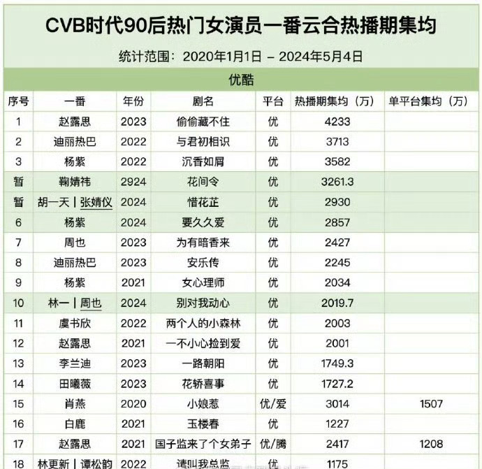 CVB时代90后热门女演员一番云合热播期集均：赵露思、迪丽热巴、杨紫、鞠婧祎、张