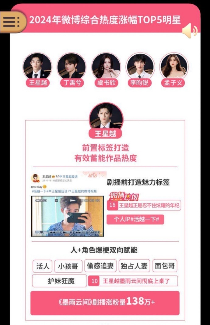 2024年涨粉的速度真的是太快了呀，一下子就已经挤进了Top20。 微博认证王星