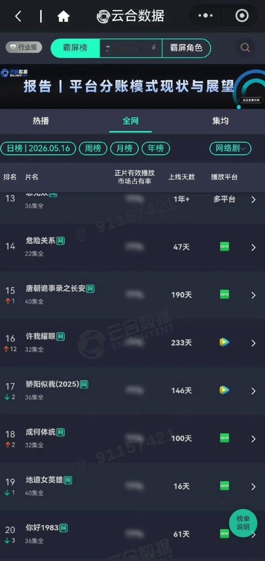 赵露思许我耀眼今天又登上云合了，不愧是长尾爆剧！