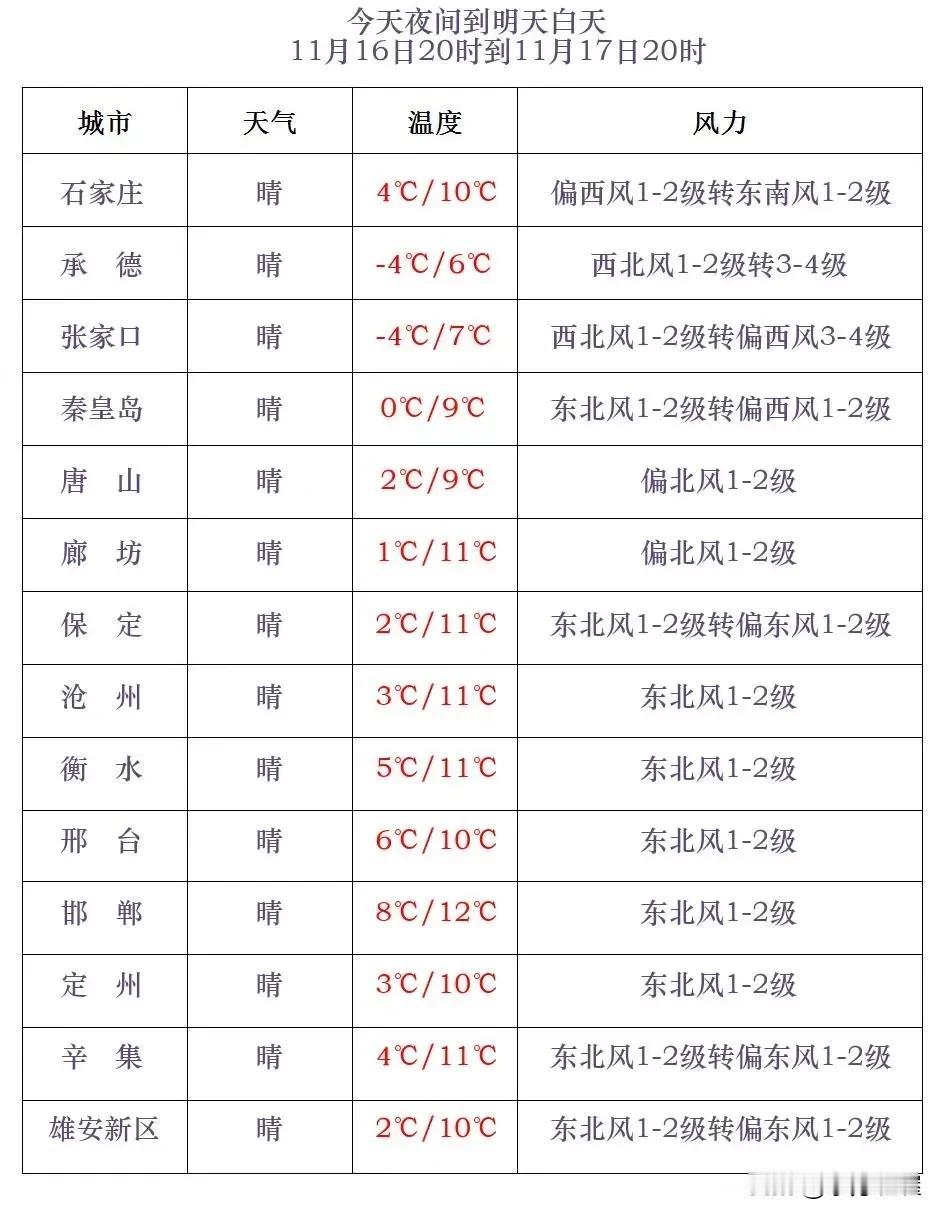 河北省气象台2024年11月16日17时发布天气预报：
      今天傍晚到夜