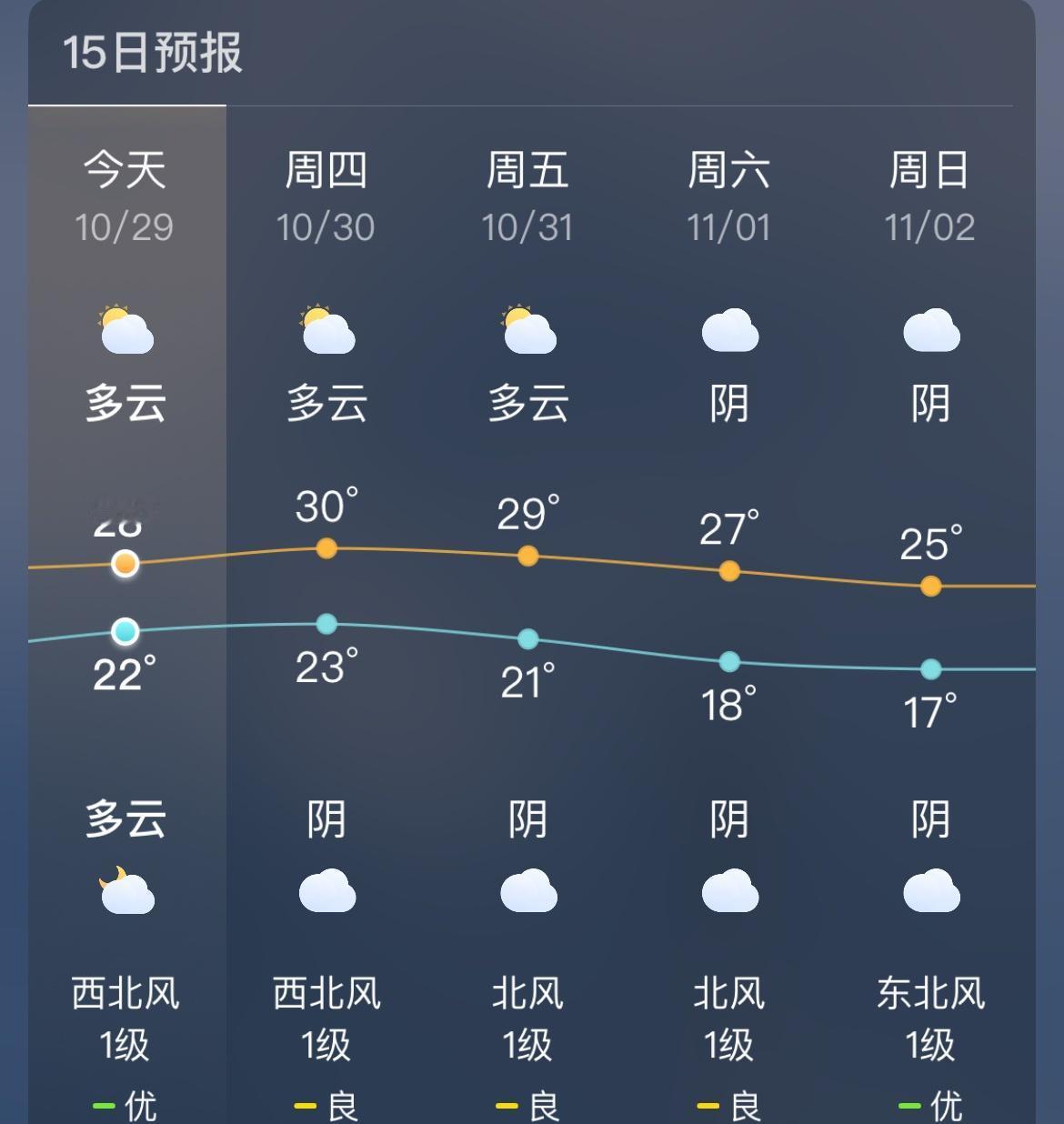南北方一起升温很自觉地又穿回短袖短裤了