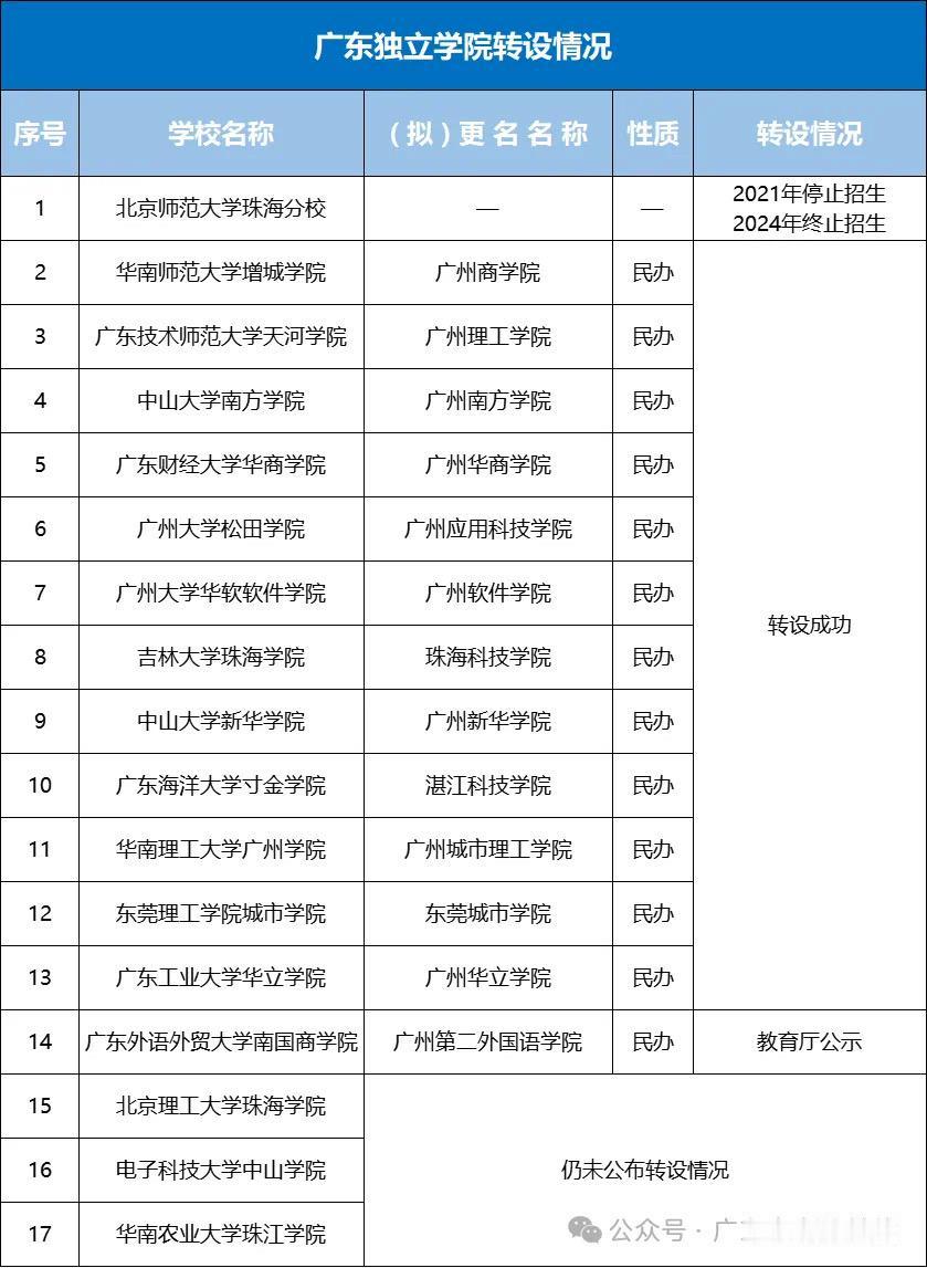 华农珠江转设为广州传媒学院，北理珠可能停办，变身985大学！电子科技大学中山学院