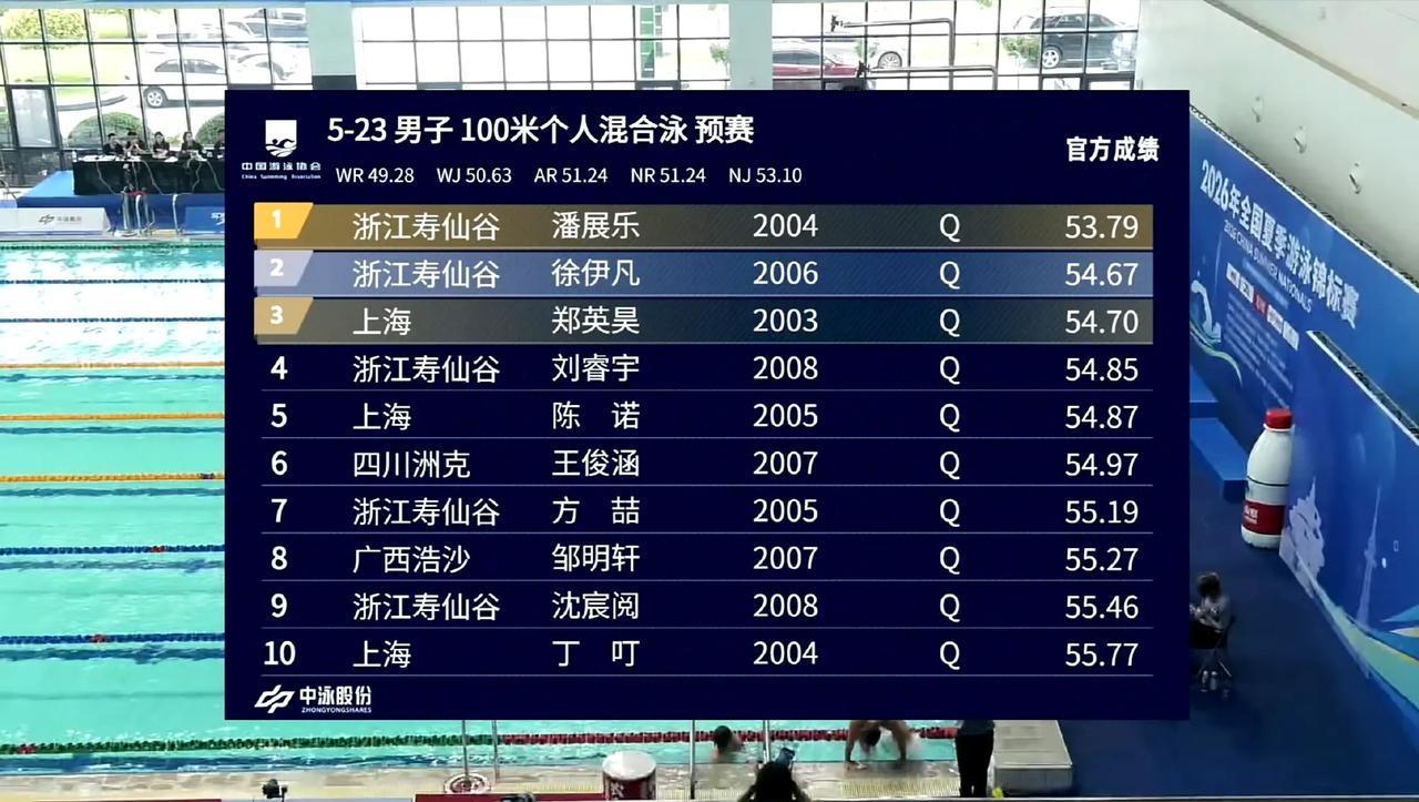 潘展乐2026年全国夏季游泳锦标赛
 day3
♦️项目：男子100米个人混合泳