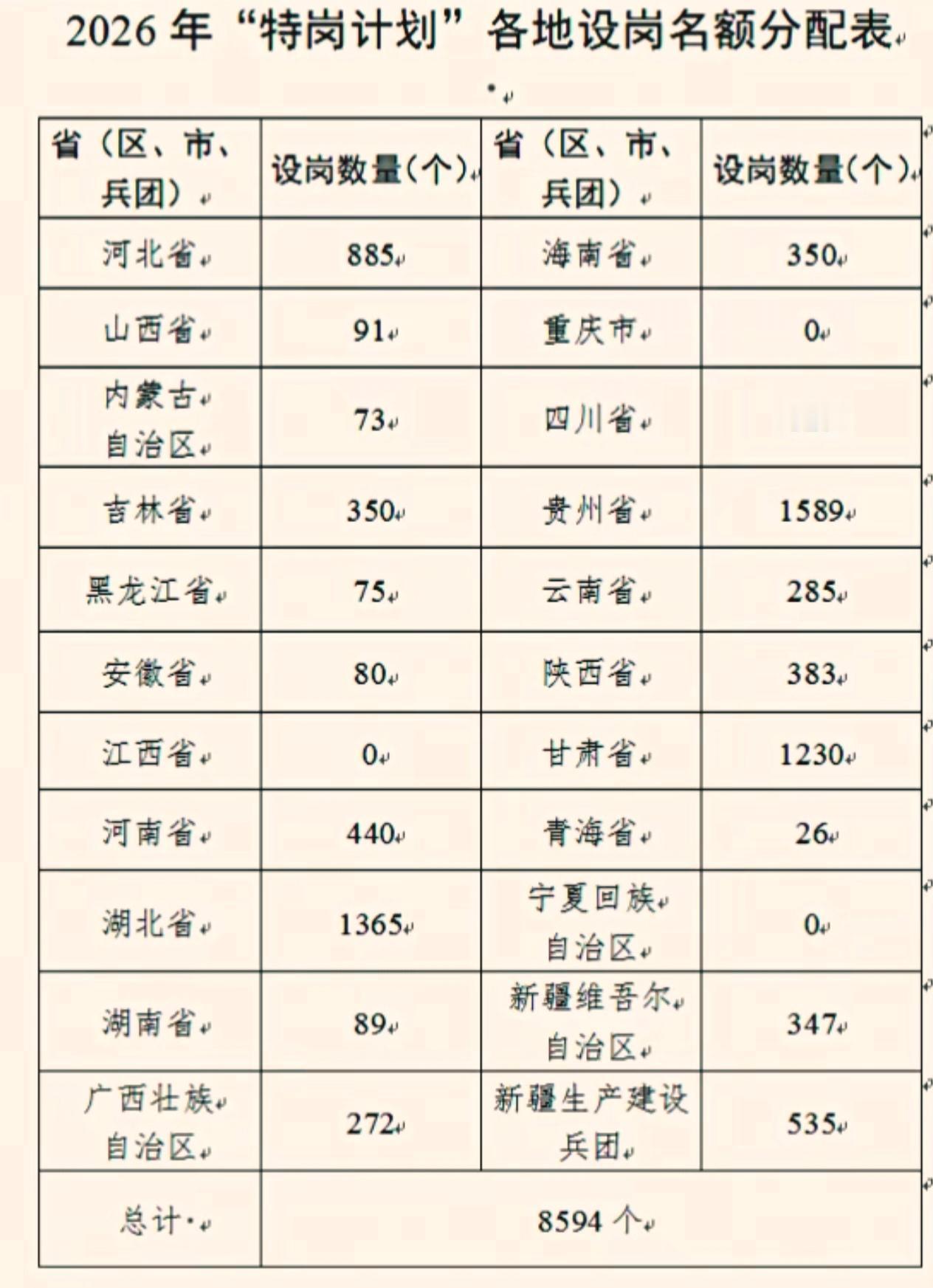 就在今天，5月21日教育部官方发布2026年全国特岗教师岗位分配计划。

今年河