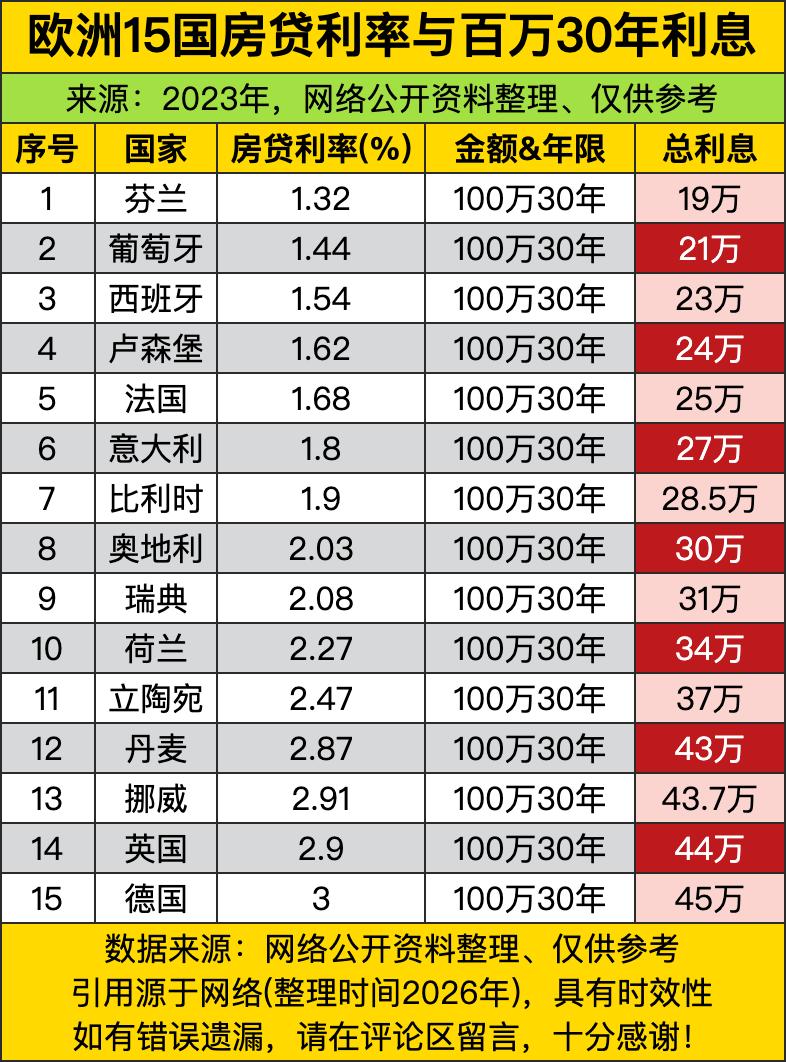 芬兰1.32%的利率算下来总利息才19万，直接把后面一众国家甩得连尾灯都看不见。