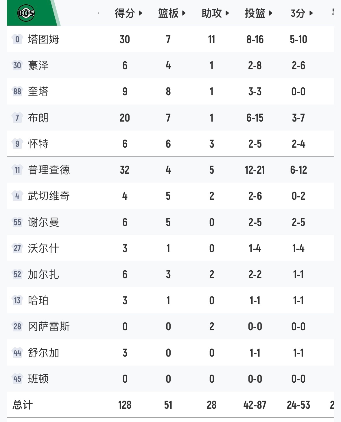 目前为止还没有球队4-0，就看湖人了。 凯尔特人128-96大胜76人，3-1拿