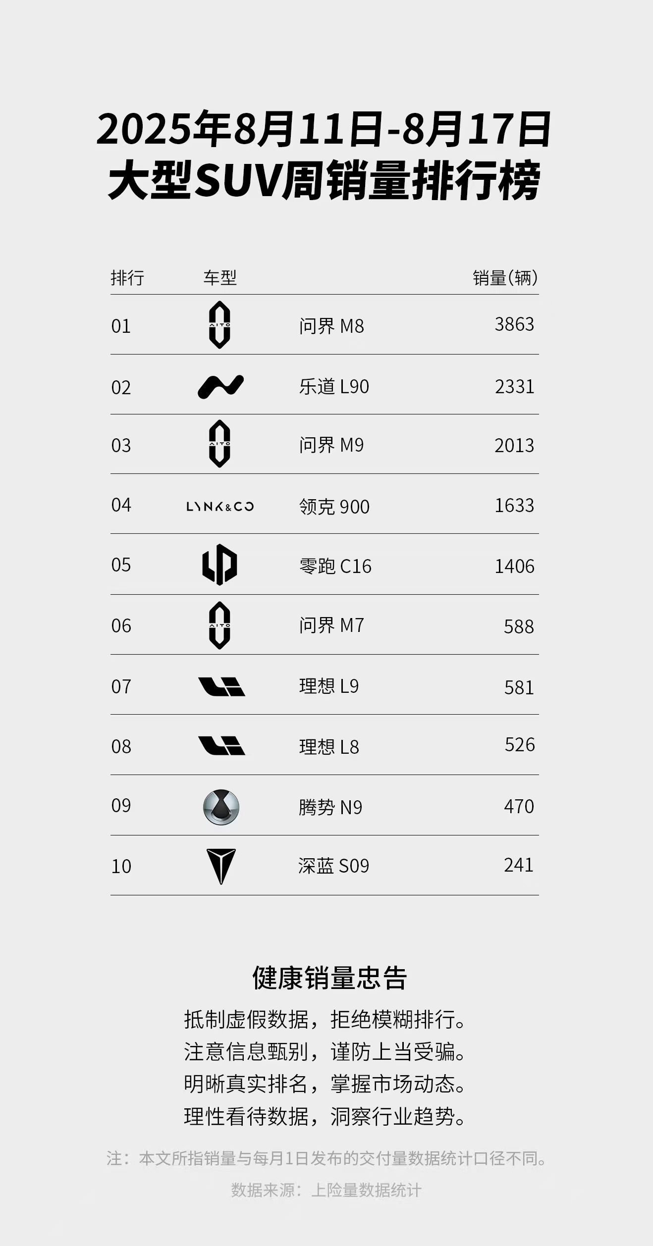 蔚来乐道L90 8.11-8.17销量榜亮眼！乐道L90第三周交付2331台，三