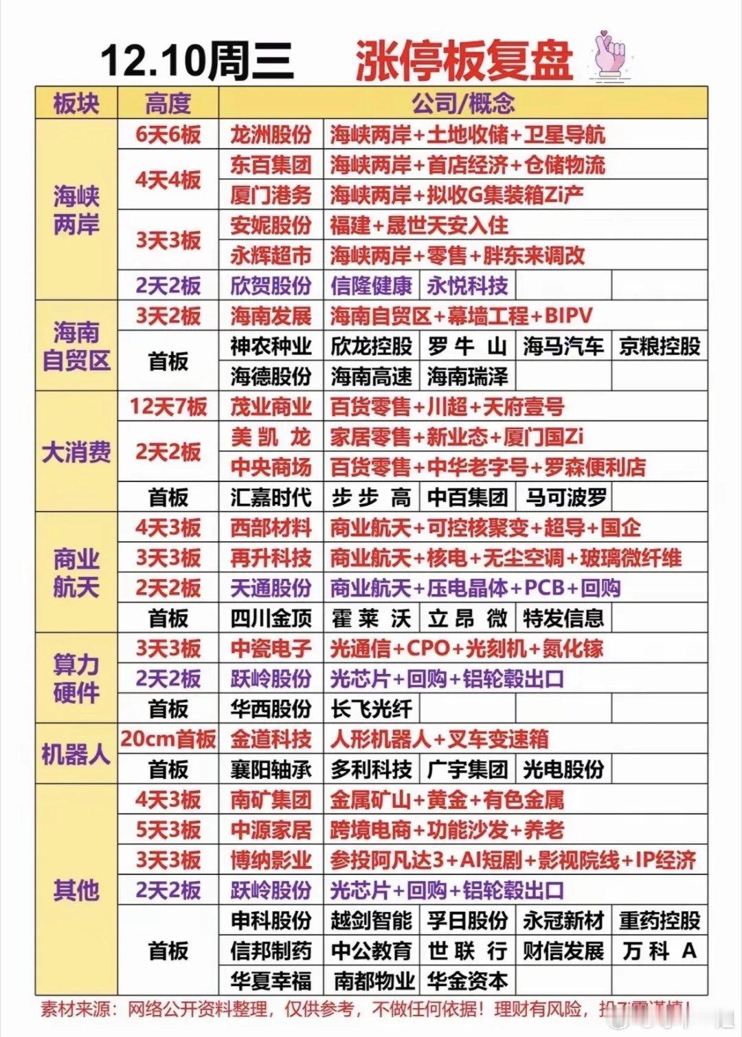 12月10号，情绪复盘，看首板，信邦，越剑，罗牛山，华西，金顶，多利 