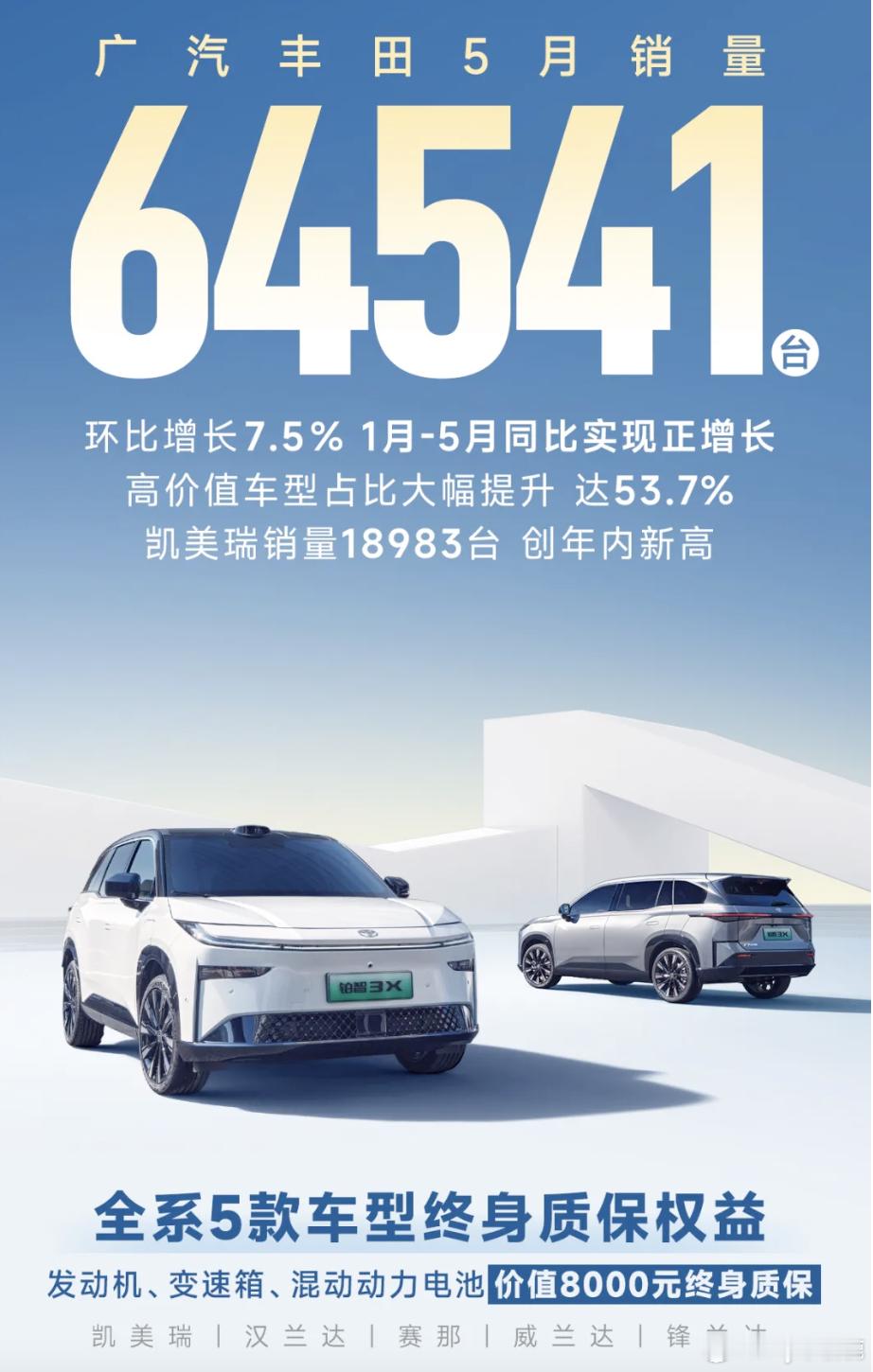 广汽丰田5月销量64541台，环比增长7.5%，1-5月同比实现正增长。不仅保持