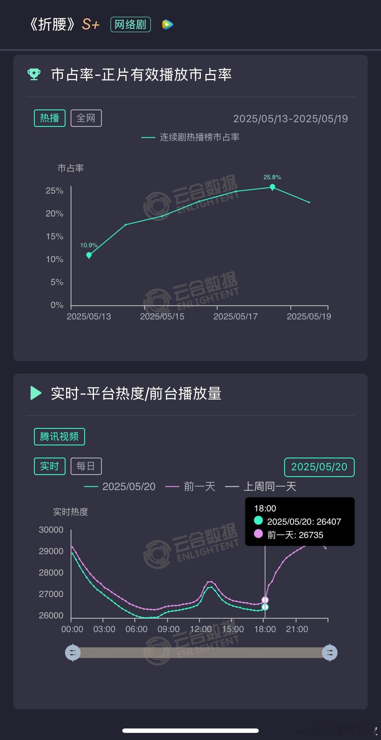 折腰同期跌幅300，今晚峰值29100左右，到底已经破3万，追剧心态不一样了，这