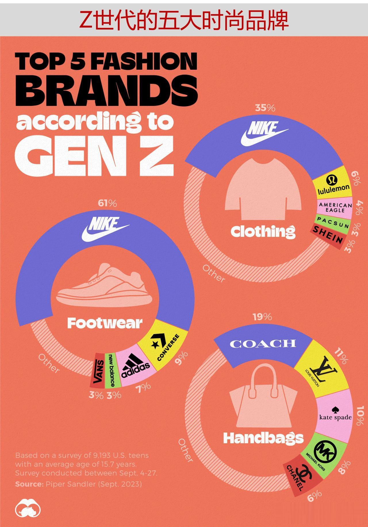 2023年青少年最喜欢的时尚品牌是什么？耐克以压倒性优势位居服装和鞋子榜首

说