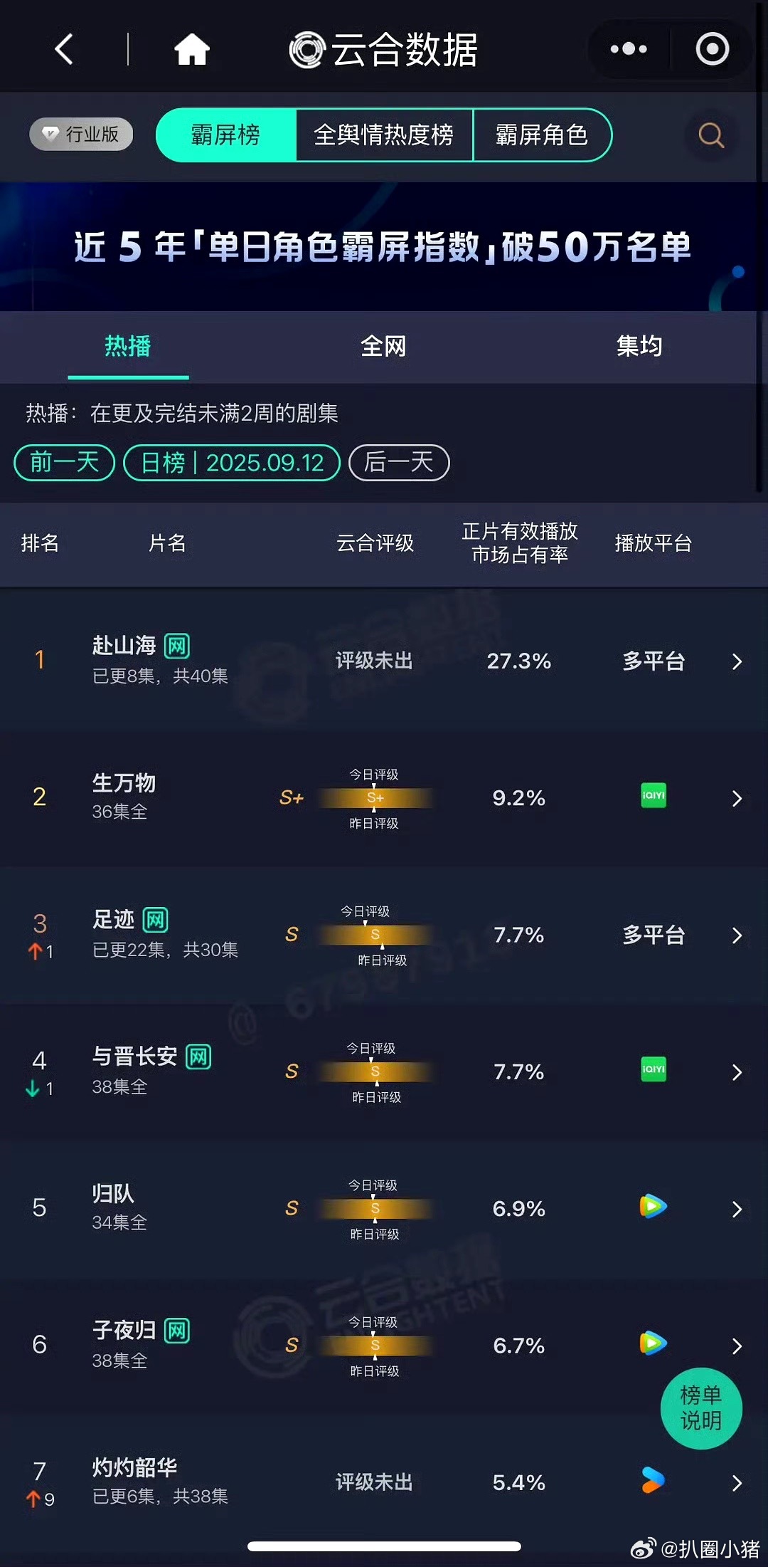 爆开爆走！成毅赴山海次日云合占比27.3%断层第一🐮 ​​​