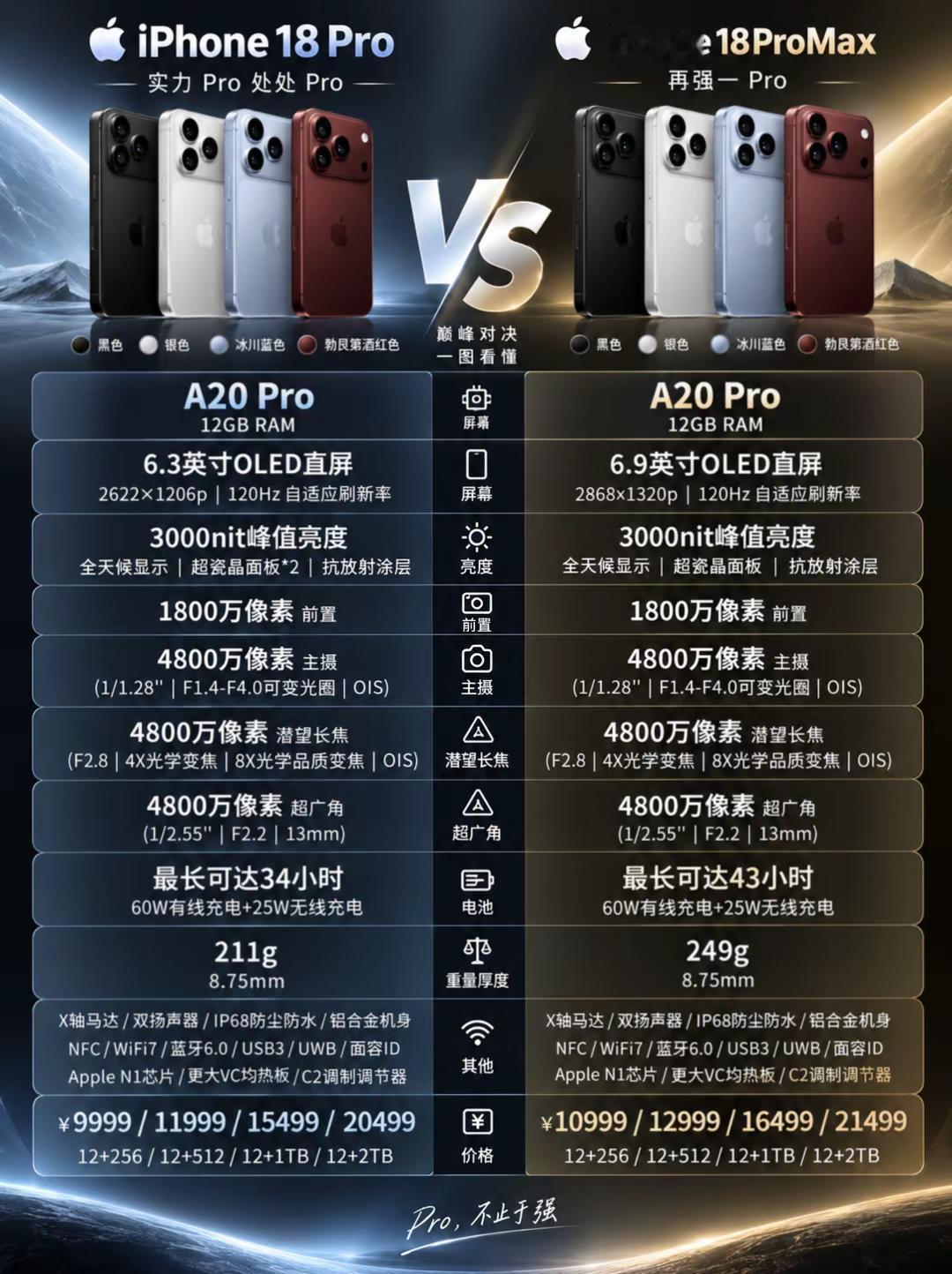 iPhone18 Pro系列配置一图看懂。iPhone18 Pro系列配置一图看