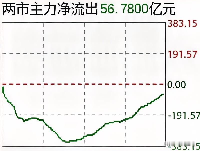 昨天为啥能涨，因为资金关注，有主力买。上午砸盘那个狠，午后资金一直在买，才会涨哦