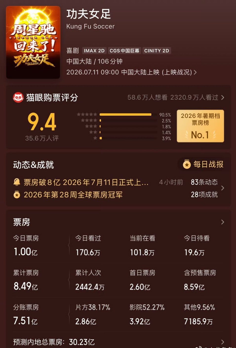 wok！！！电影功夫女足连续5天单日票房破亿🔥 