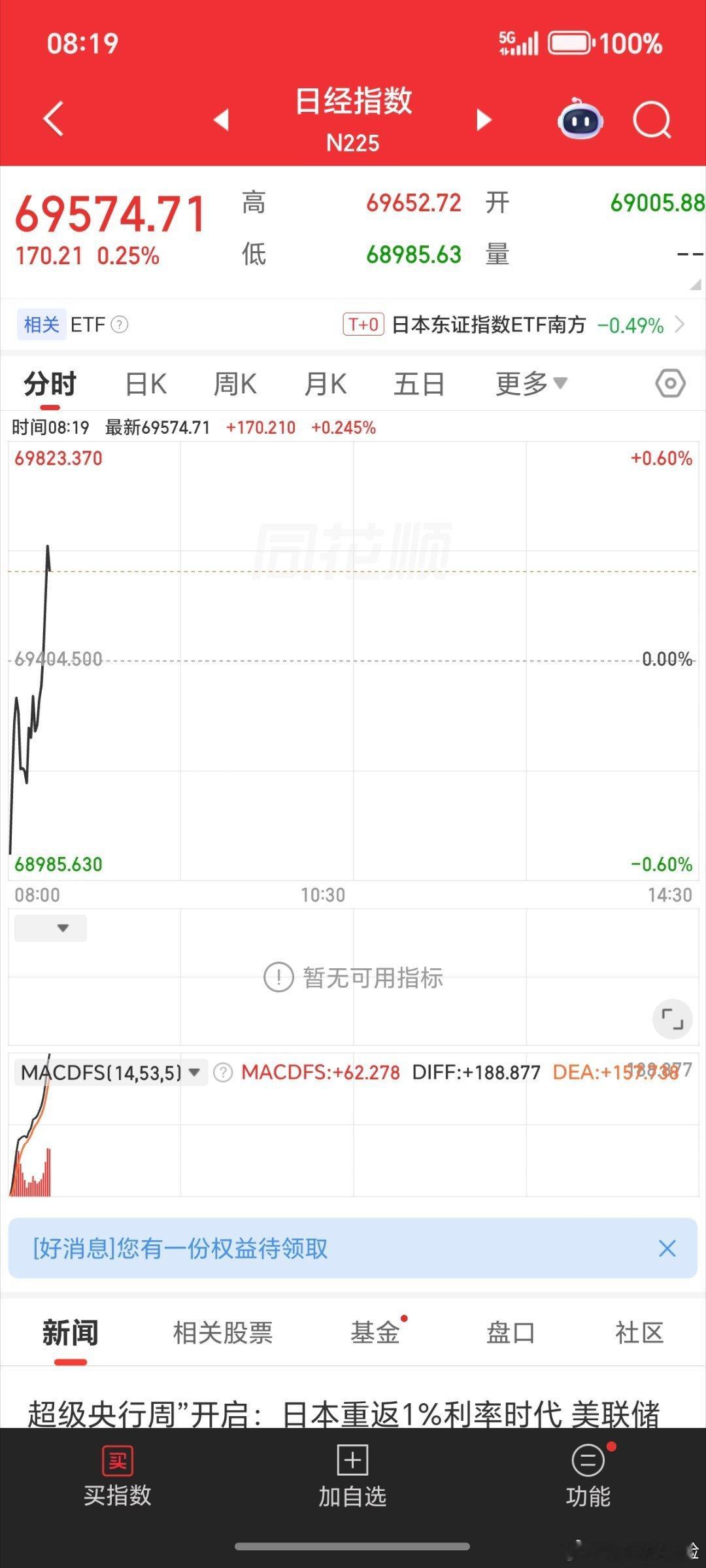 熟悉的套路:低开高走。不过，这是隔壁班的。 