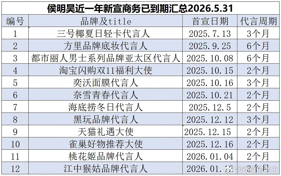 侯明昊近一年新宣商务已到期汇总居然代言人都只有2-3个月 