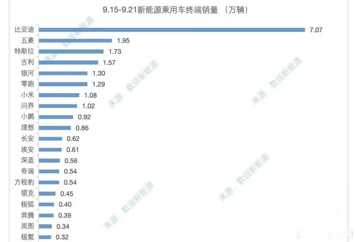 上周新势力销量民间榜参考：零跑：1.29W；小米：1.08W；问界：1.02W；