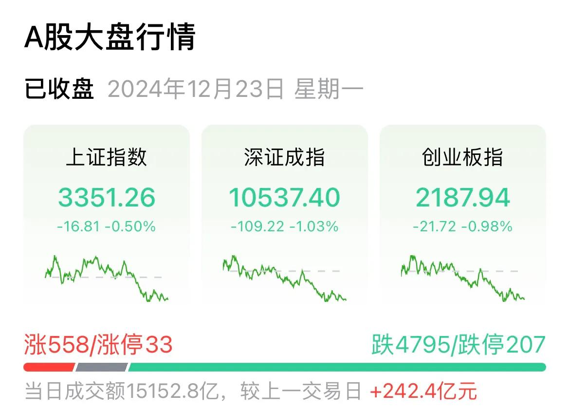 今天沪指肯定作弊了，只有588家上涨，4795家待涨，应该至少跌去50个点才对。